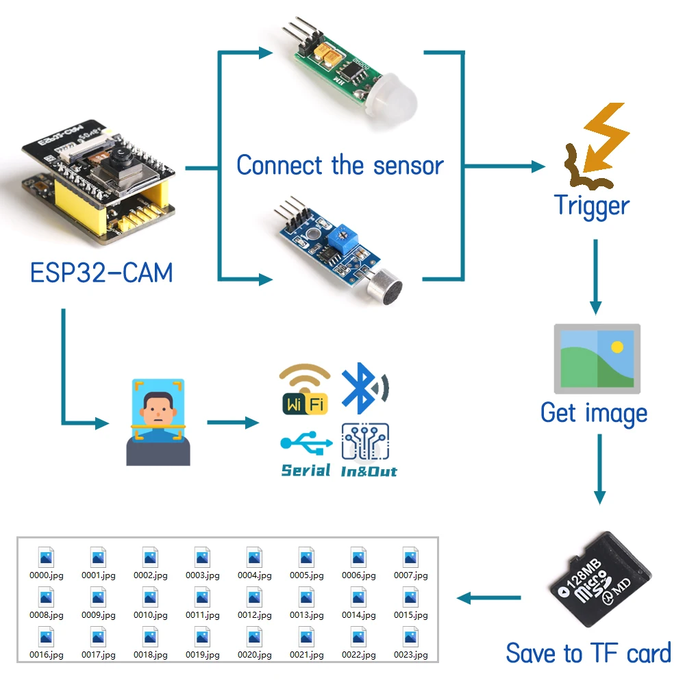 ESP32 Камера Наборы монитор снимок Распознавание лиц распознавания для Arduino DIY