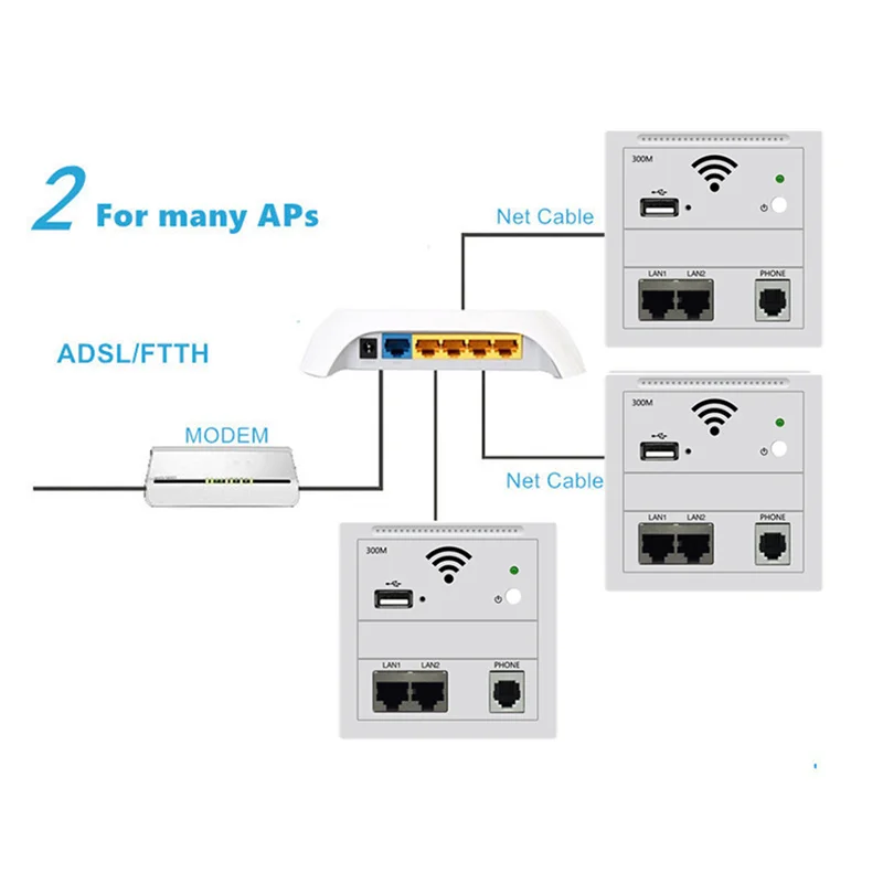 Настенный маршрутизатор Внешняя защита панель AP встроенный беспроводная типа 86