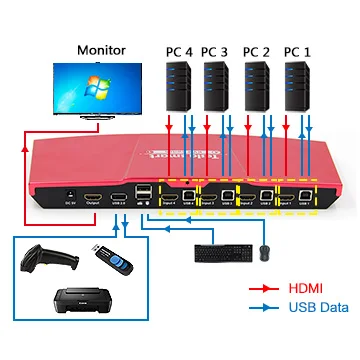 

2020 New Tesla Smart 4K 4-Port HDMI KVM Switch with USB2.0 IR Signals