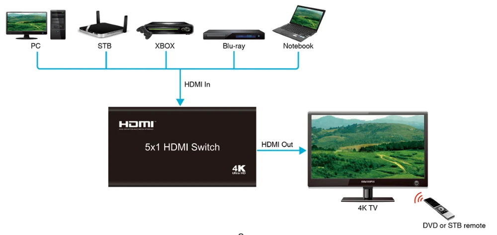 5  1  HDMI  3D 4K2K @ 30     CEC SW04 HDMI  5x1