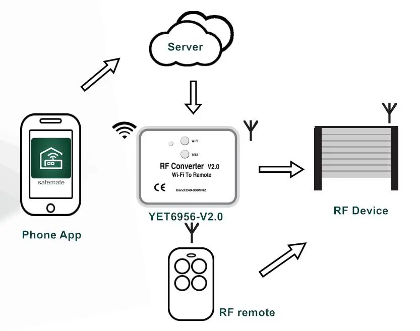 Wi-Fi гараж дистанционного ключа дверь ворот Handsender приложение Дистанционное