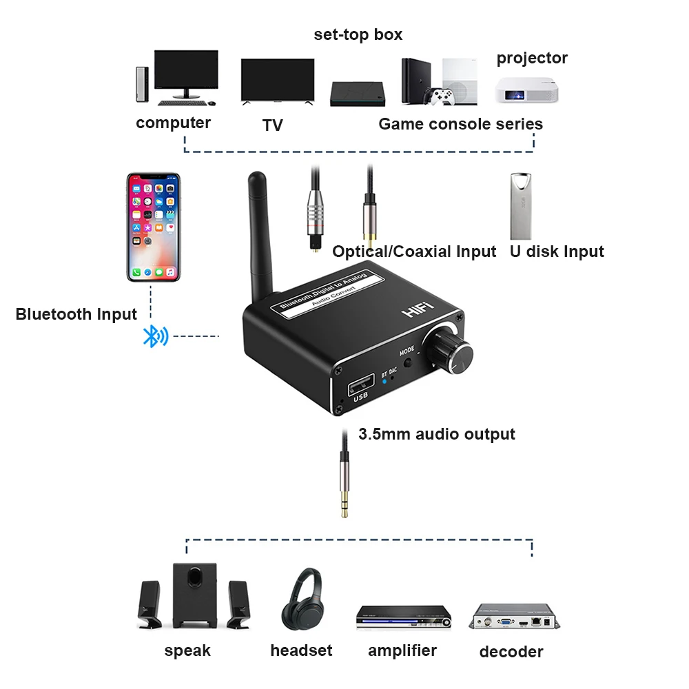 DAC Bluetooth-Compatible 5.0 Receiver Audio Converter Digital to Analog U Disk Play Toslink Optical Coaxial Stereo 3.5mm R/L |