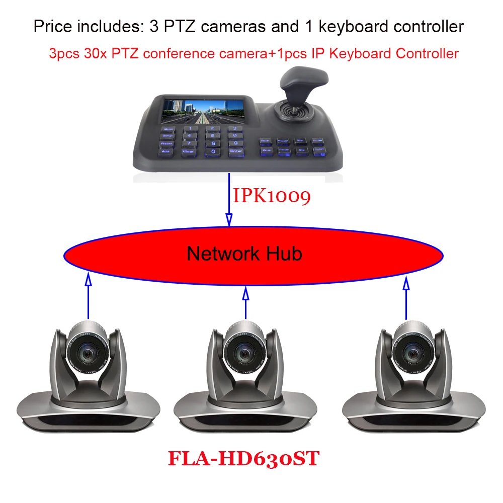2MP 30x Zoom Lens Pan Tilt Visca PelcoD Onvif Protocol Video Conference IP DVI 3G-SD Camera and IP Keyboard Controller