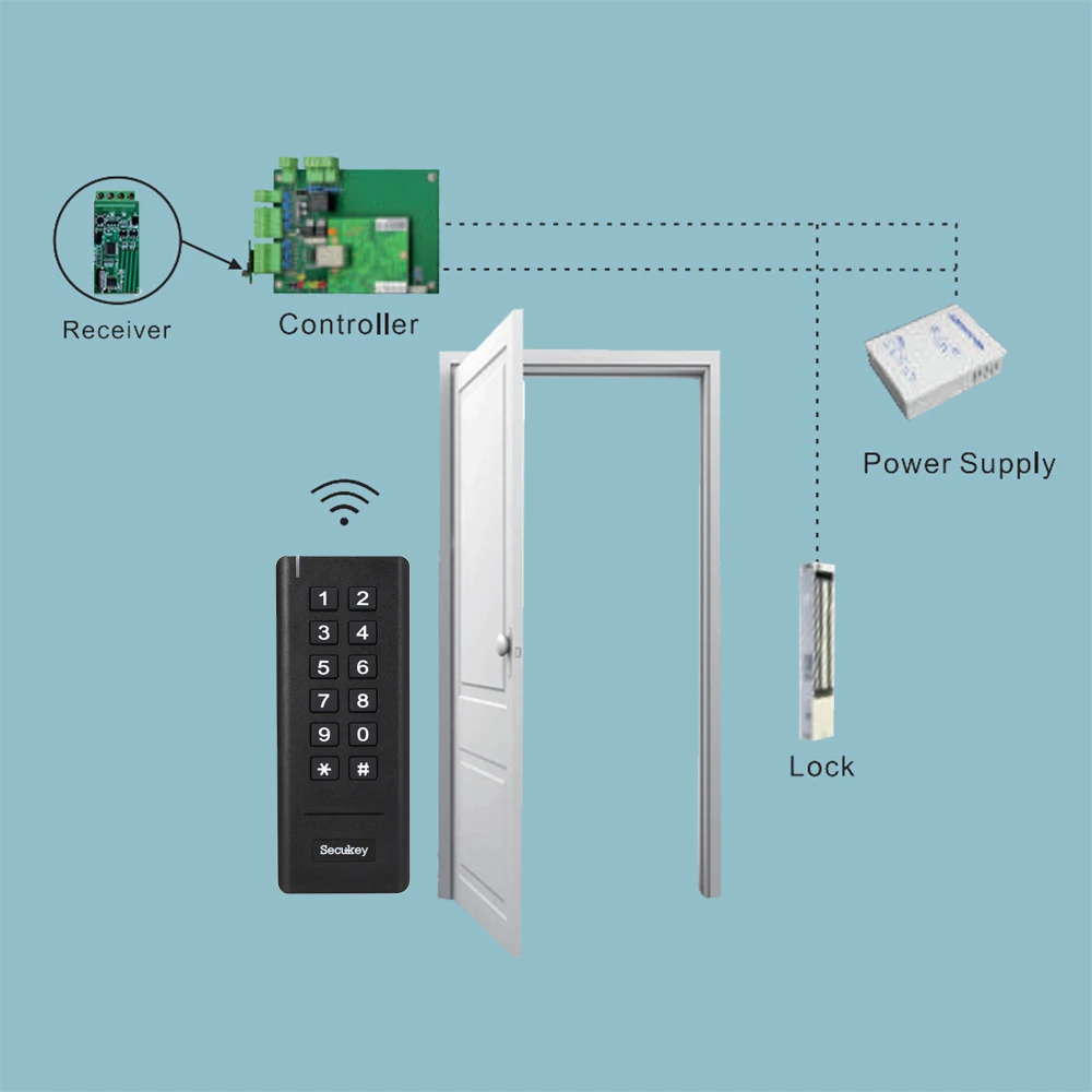 Беспроводной считыватель RFID-карт с клавиатурой и кнопкой выхода на основе технологии Wiegand на частоте 433 МГц с приемником сигнала и батарейным питанием.