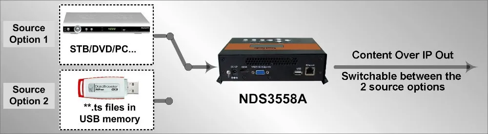 

Dexin NDS3558A HLS Encoder