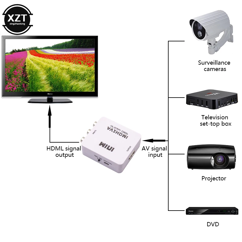 Конвертер RCA в HDMI HD 1080P AV2HDMI адаптер для ТВ PS3 PS4 ПК DVD Xbox проектор композитный AV