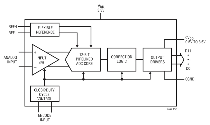Ltc2223uang LTC2223IUK LTC2223CUJ-6 LTC2223 - 12-Bit 80Msps ADCs | Электронные компоненты и принадлежности