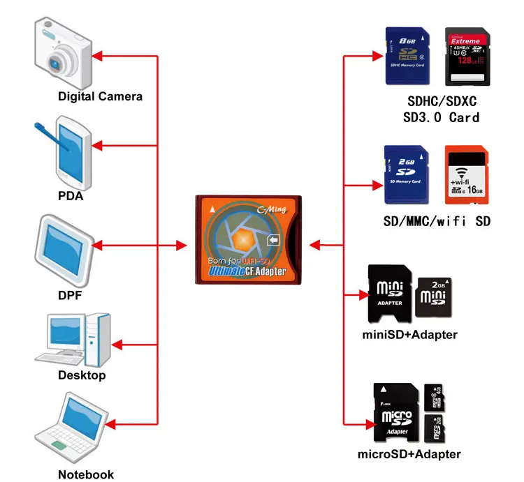 SD to CF card II type digital camera wireless holder SLR Support WiFi Canon Without | Компьютеры и офис