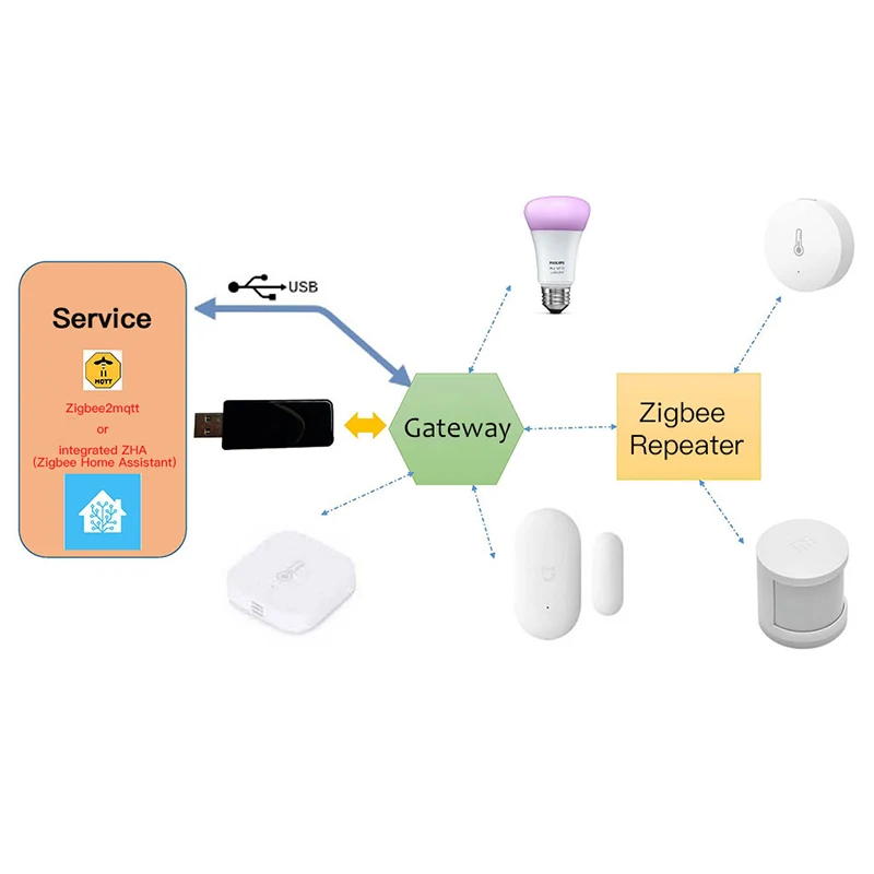 USB-ключ HamGeek CC2652P Pro Zigbee Gateway для умного дома ZHA ZigBee2MQTT интеграция HASS - купить по