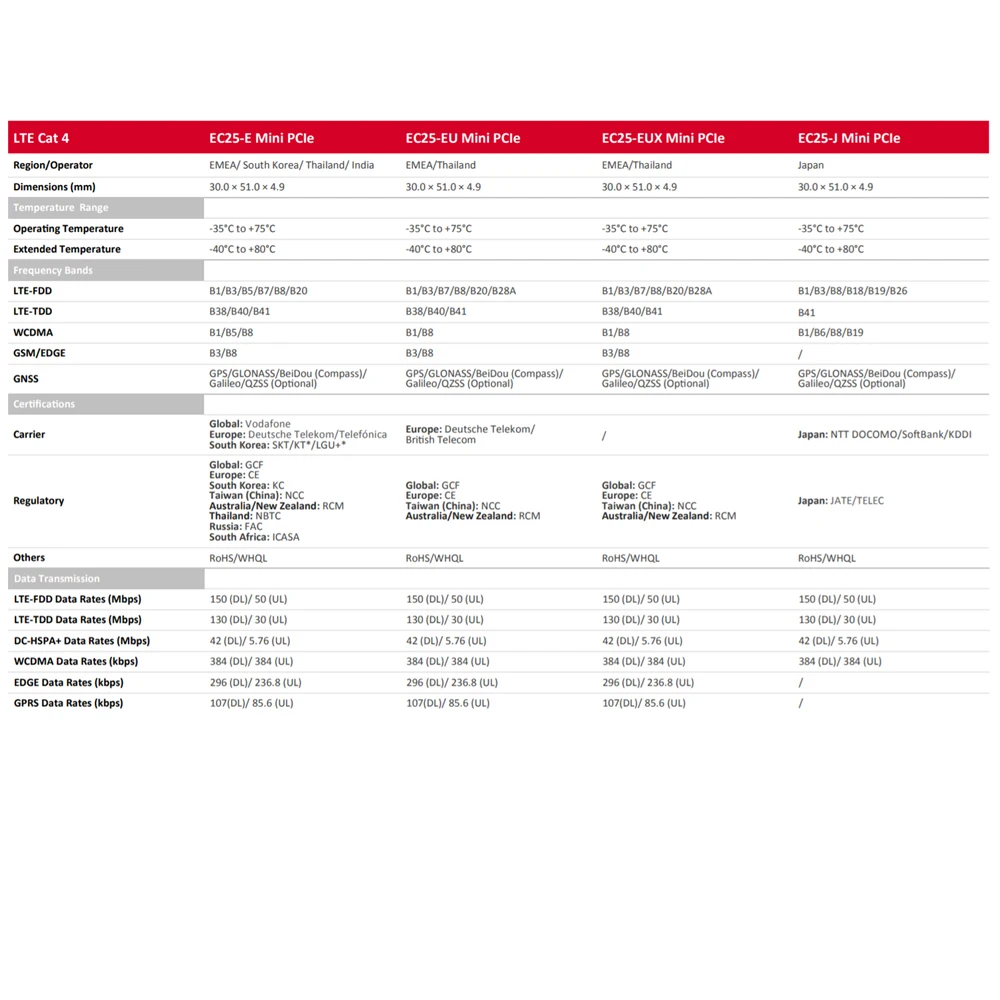 4G LTE Modems EC25-EC LCC to USB2.0 Industrial Adapter W/SIM Card Slot/GPS FDD B1/B3/B5/B7/B8/B20 For EMEA | Компьютеры и офис