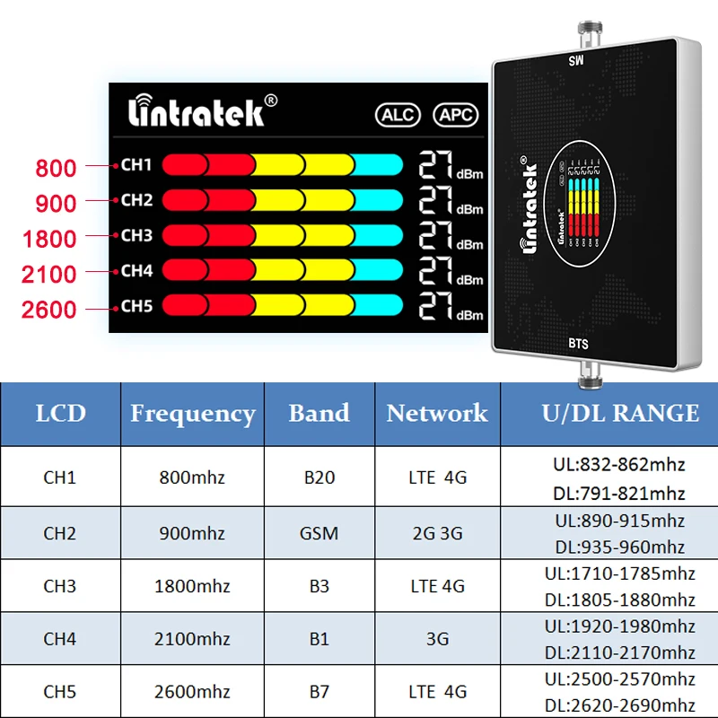 Ceny Linratek 5 Zespół Wzmacniacz Sygnału GSM Repeater 2G 3G 4G LTE B20 800 900 1800 2100 2600 Mhz Komórkowy Wzmacniacz + Kabel Antenowy Zestaw