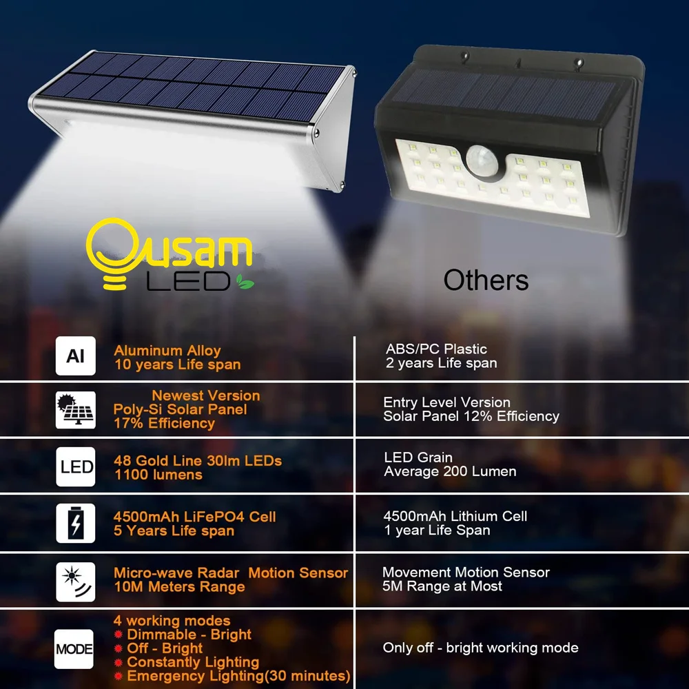 Солнечный светильник на открытом воздухе садовый светодиодный Сенсор настенный