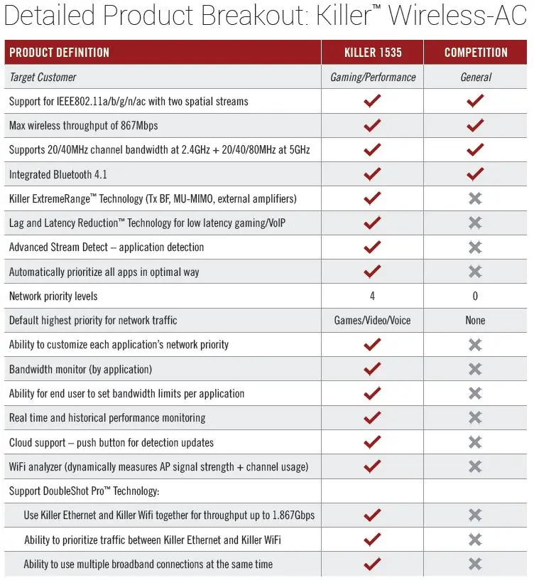 Адаптер Wi-Fi Killer 1535 1525 QCNFA364A AC M.2 NGFF для MSI GT72/GS60/GE62/GE72/PE60/PE70 Dell Alienware | Компьютеры и