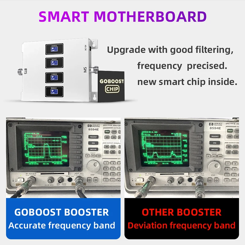 Усилитель сигнала для автомобиля GOBOOST 70 дБ 4G LTE 800 GSM 900 1800 2100 ретранслятор 3G 850 2600 -