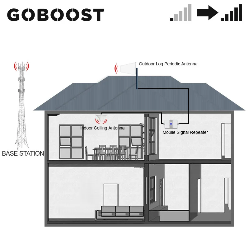 Усилитель сотового сигнала GOBOOST 2g/4g GSM 900 1800 МГц | Мобильные телефоны и аксессуары