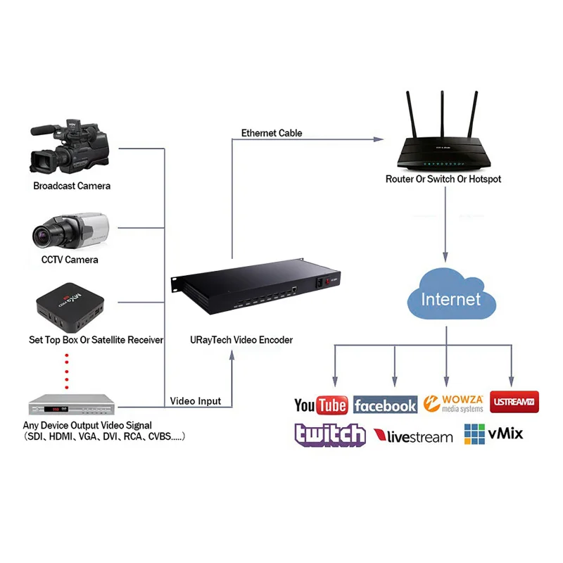8 HDMI-кодировщик HDMI-совместимый с Ip H.264 H.265 IPTV Rtmp YouTube HEVC RTSP HLS прямой трансляции WOWZA