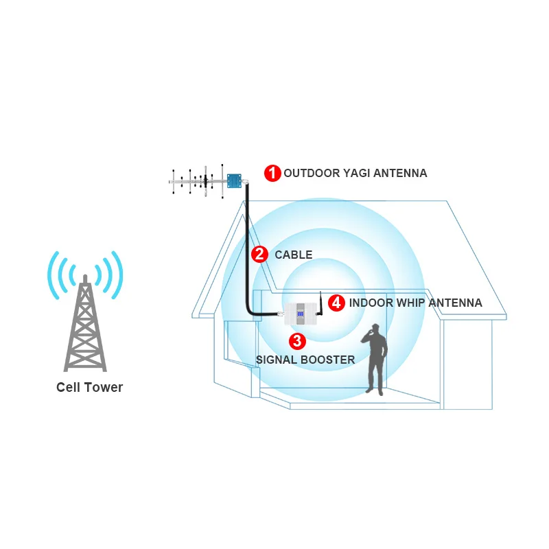 

GOBOOST Cellular Amplifier 3G CDMA 850 AWS 1700MHz Signal Booster Band 4 Band 5 Dual Band Repeater With Antenna 10M Cable Kit
