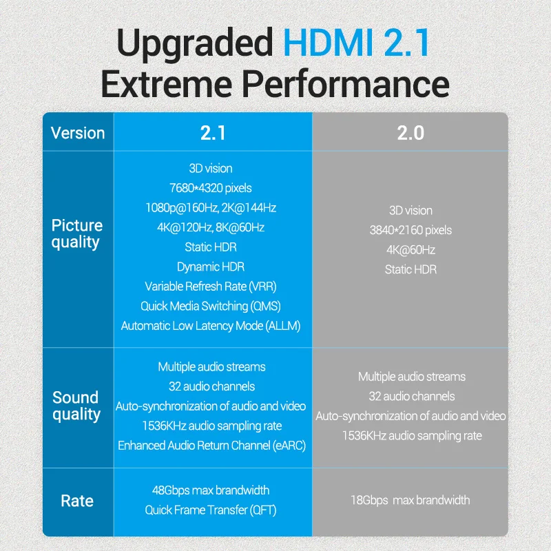 Vention HDMI 2,1 кабель 8K 4K 48Gbs 