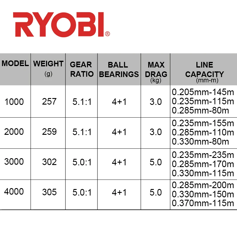 Рыболовные спиннинговые Катушки RYOBI NEXUS HP 2000/3000/4000 4 + 1BB передаточное число 5 0: 1/5.1:1