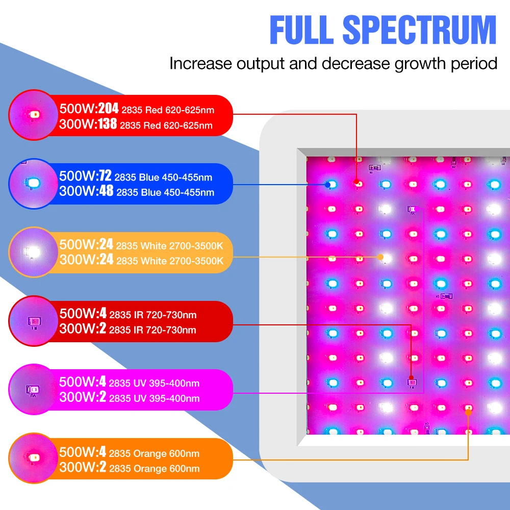 Водонепроницаемый растительный светильник светодиодный полный спектр для роста - Фото №1