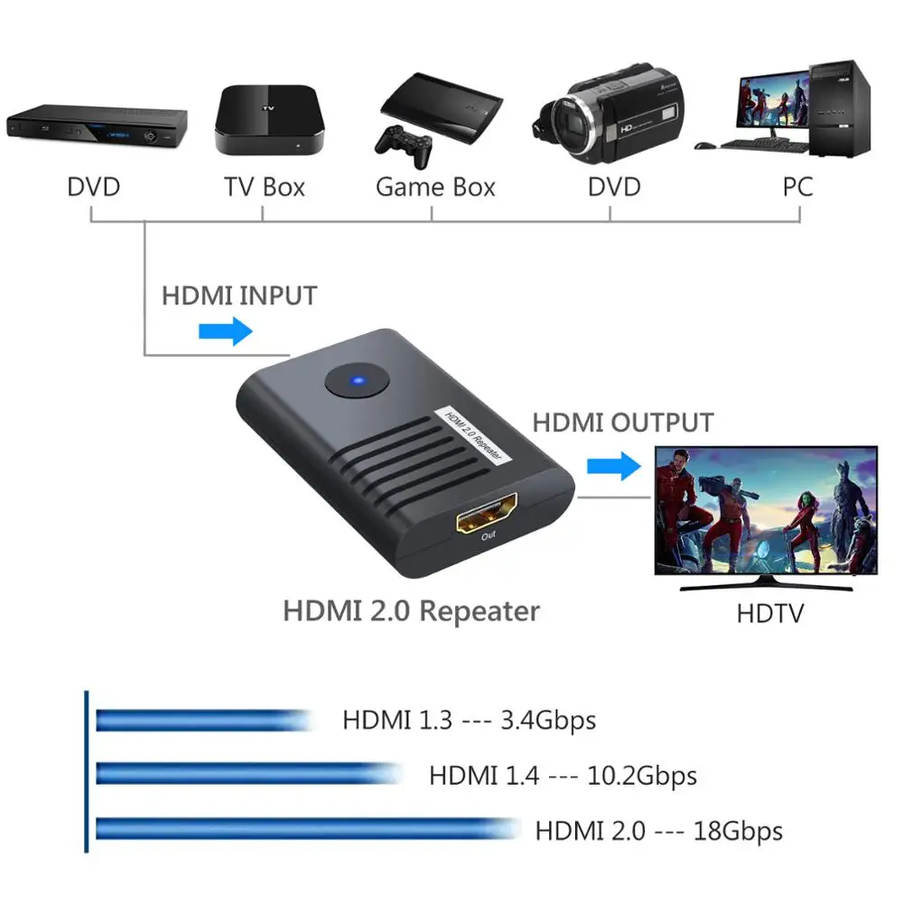 ESYNiC мини hdmi повторитель 60M 4K 2160P 3D HDMI 2 0 удлинитель переходник для бустера ПК DVD Sky HD