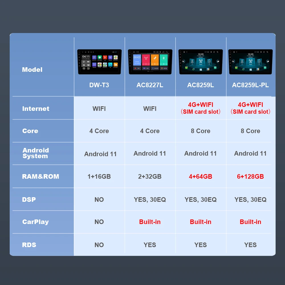 

NEW! Carplay 6GB +128GB Android 11 Car Multimedia Player For Audi A3 2 8P 2003 - 2013 IPS Screen No 2 Din DVD 4G LTE DSP