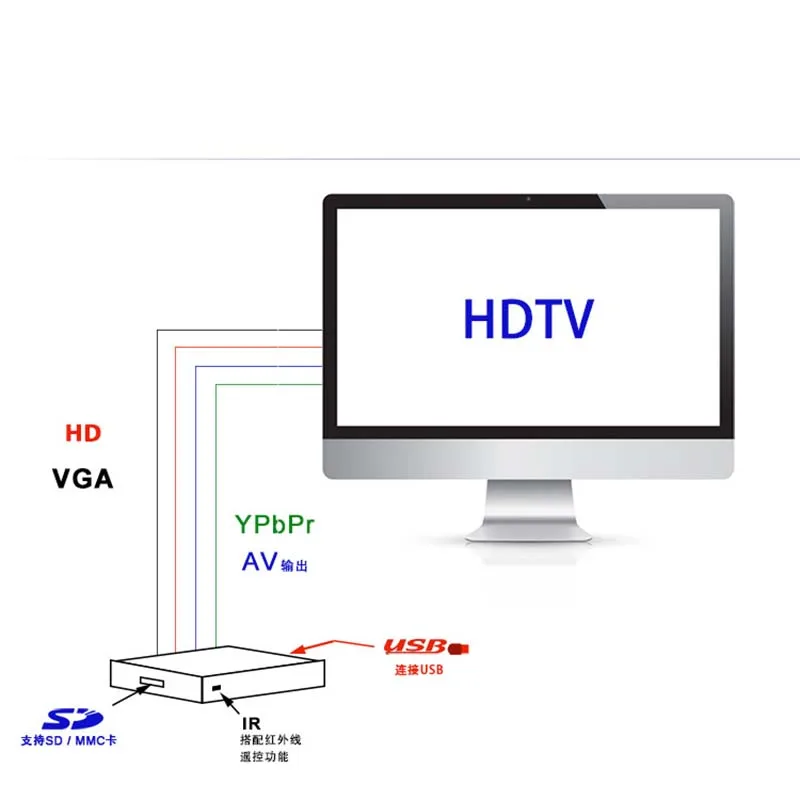 Цифровой USB Full HD 1080P HDD медиаплеер HDMI совместимый VGA SD MMC Поддержка DIVX AVI RMVB MP4 H.264 FLV MKV