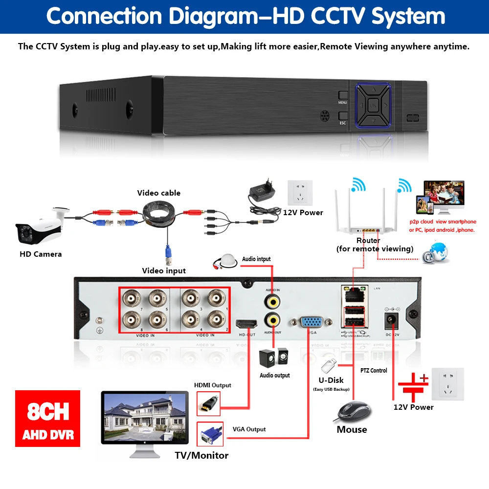 Камера видеонаблюдения 4 канала 8 каналов 16 AHD DVR H.265 5 Мп МП 1080P CVI TVI аналоговая