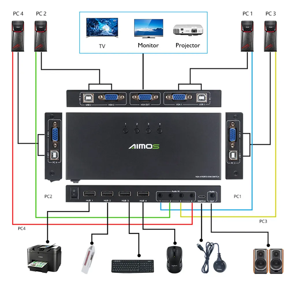 

4 Port VGA KVM Switch Selector Full HD 1080P for 4 PC Computers Sharing One Monitor Keyboard Mouse Printer VGA and USB Inputs