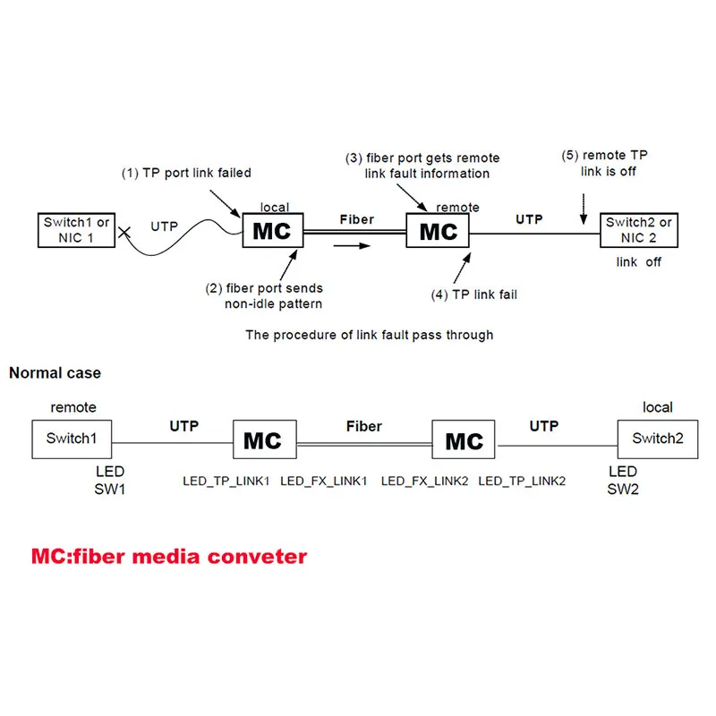 Медиаконвертер 1 SC 2 RJ45 UTP 10/100/1000M Fast Ethernet коммутатор преобразователь 20 км
