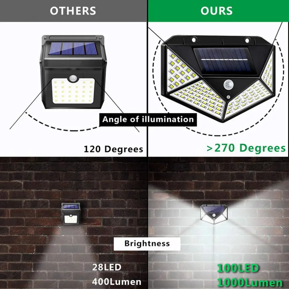 100 LED Solar Power Light 3 Modes 270 Degree Angle Illumination Motion Sensor Wall Lamp Outdoor Waterproof Garden Yard Lamps | Лампы и