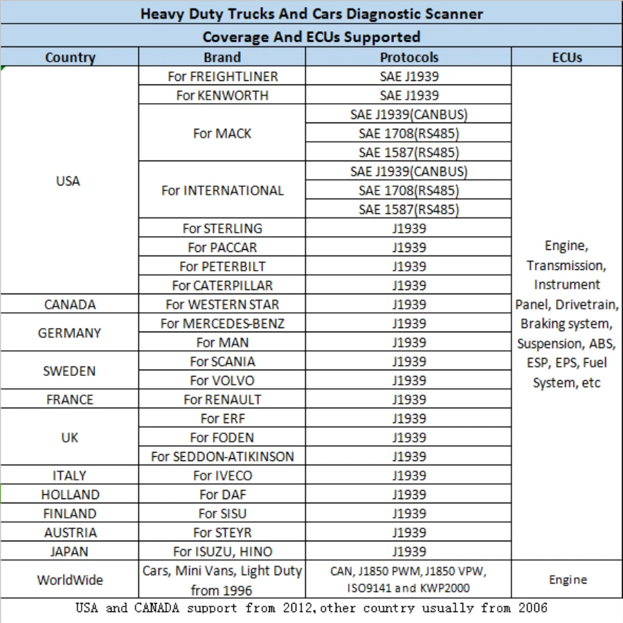 Сканер 2 в 1 для автомобилей и грузовиков 12 В + 24 диагностический инструмент