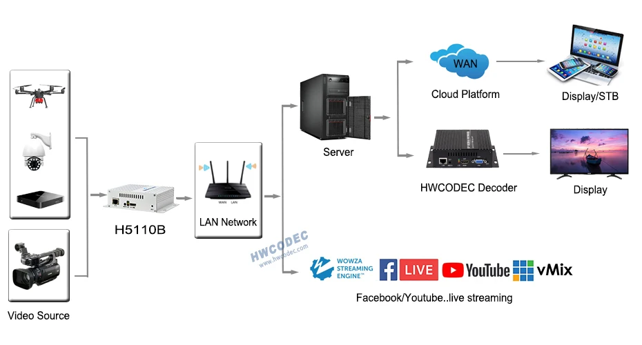 Видео кодер IPTV кодер HWCODEC MPEG4 1080P HDMI/YPbPr/VGA/CVBS H264 H.265 HEVC кодер для стриминга для YouTube, Facebook