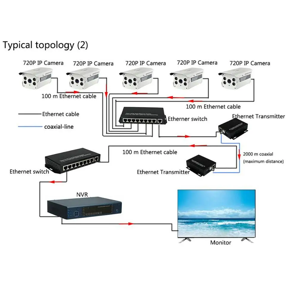 Одна пара 2 канальных сетевых удлинителей Ethernet IP по коаксиальному EoC кабелю HD