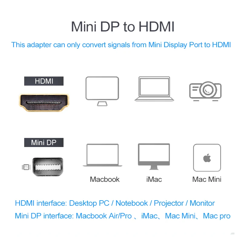 Переходник с Mini DP на HDMI совместимый кабель для ноутбука ПК штекер гнездо 1080P видео