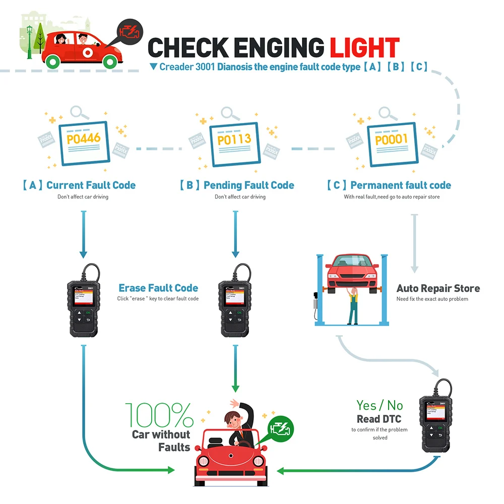 Диагностический сканер LAUNCH X431 CR3001 с поддержкой OBD2 для считывания кодов двигателя