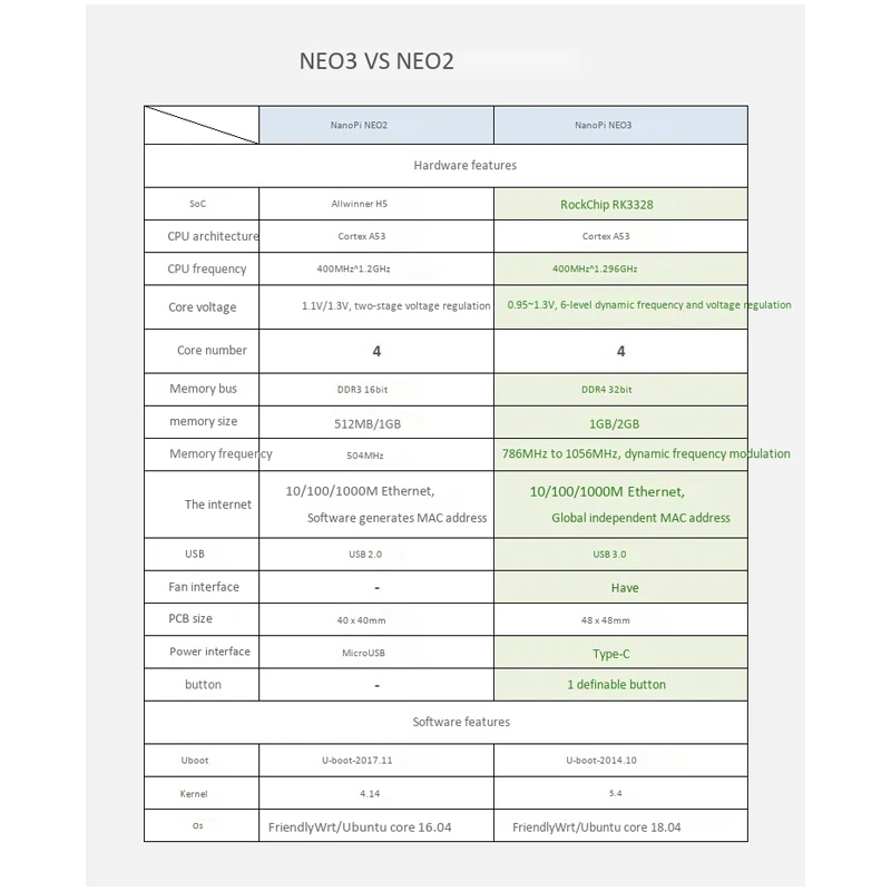 Подходит для целого оборудования NanoPi NEO3 порт Gigabit Ethernet большая память 2 Гб OpenWrt/LEDE