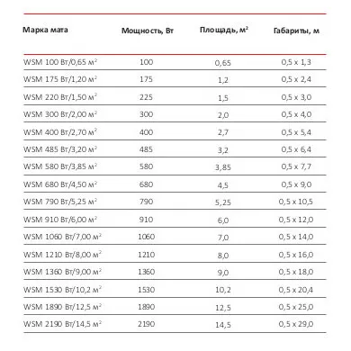 Нагревательный мат для теплого пола Warmstad WSM 220 Вт/1 5 кв.м|Системы обогрева и