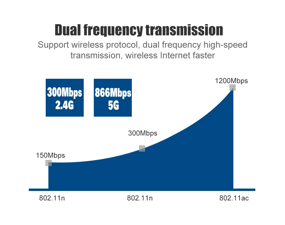 1200 м 5 дБ Беспроводной внешний ethernet 802.11ac ноутбук usb 2,4g 5g Настольный wifi адаптер antena dongle lan Wi-Fi карта longo alcance