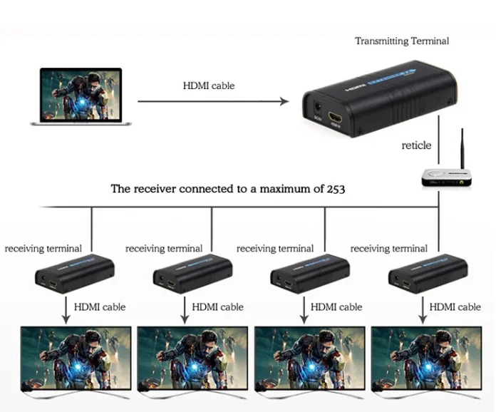 Удлинитель hdmi, 120 м, через Ethernet, tcp/ip, rj45, cat5, cat5e, cat6, разветвитель HDMI, удлинитель, передатчик, приемник для hd, DVD, PS3 от AliExpress RU&CIS NEW