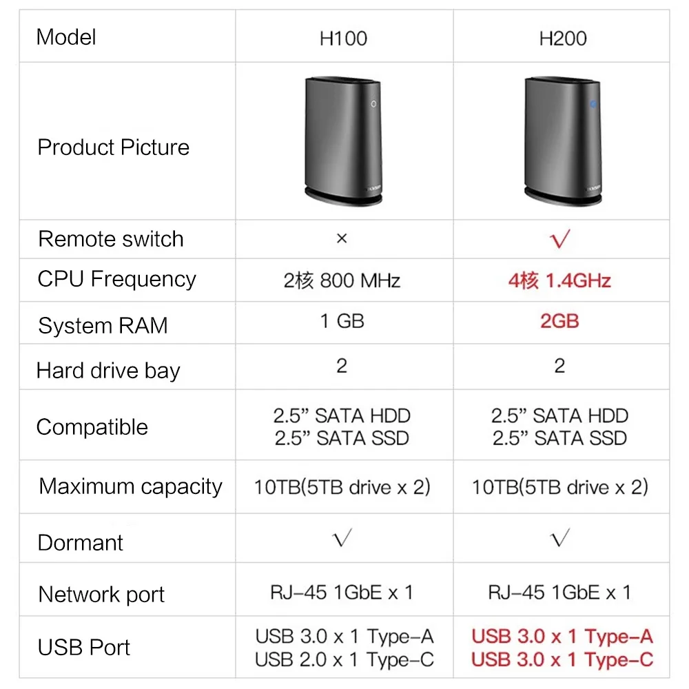 HIKVISON 2-bay NAS мобильный-сеть H200 дистанционной поддержки 2 5 дюймов HDD SDD Смарт USB USB3.0