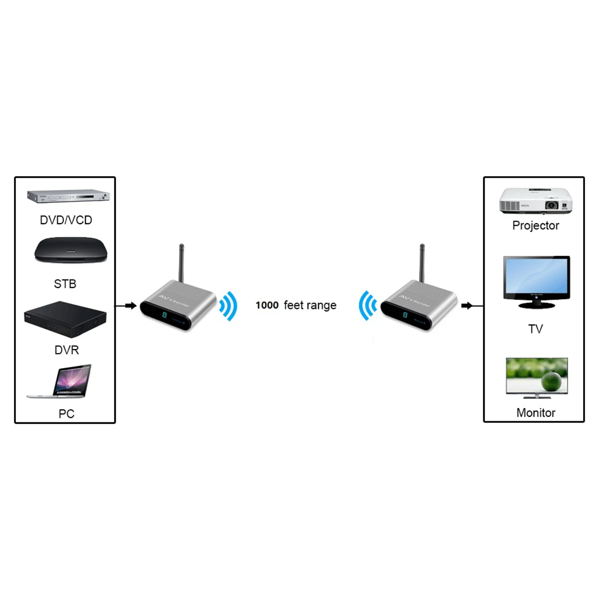 

AV530 5.8GHz 8 Channels Wireless AV Sender TV Audio Video Transmitter Receiver Extender Up to 300 Meters DJA88
