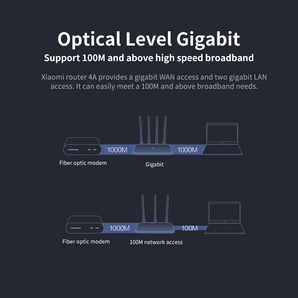 Роутер Xiaomi Mi 4A Gigabit Edition 100M 1000M 2 4 ГГц 5 Wi-Fi ПЗУ 16 МБ DDR3 64 128 антенны с высоким
