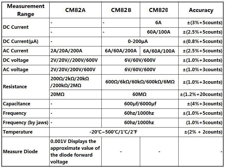 True RMS цифровой клещи MESTEK CM82A/B/C постоянного тока переменного тока Напряжение Ампер NCV ом тестер Амперметр мультиметр электрика инструмент