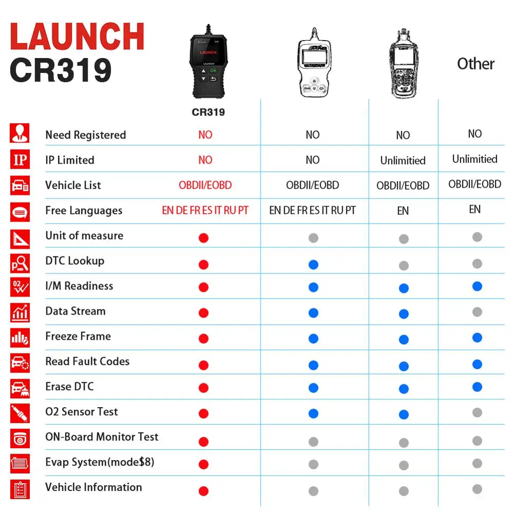 Launch CR319 OBD2 сканер obd2 считыватель кодов автомобиля Creader 319 автомобильный полный OBDII