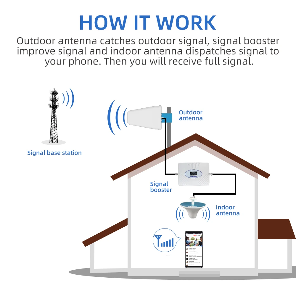 Усилитель сигнала сотового телефона GOBOOST LTE 4G 2G 3G GSM 900 UMTS 2100 1800 трехдиапазонный