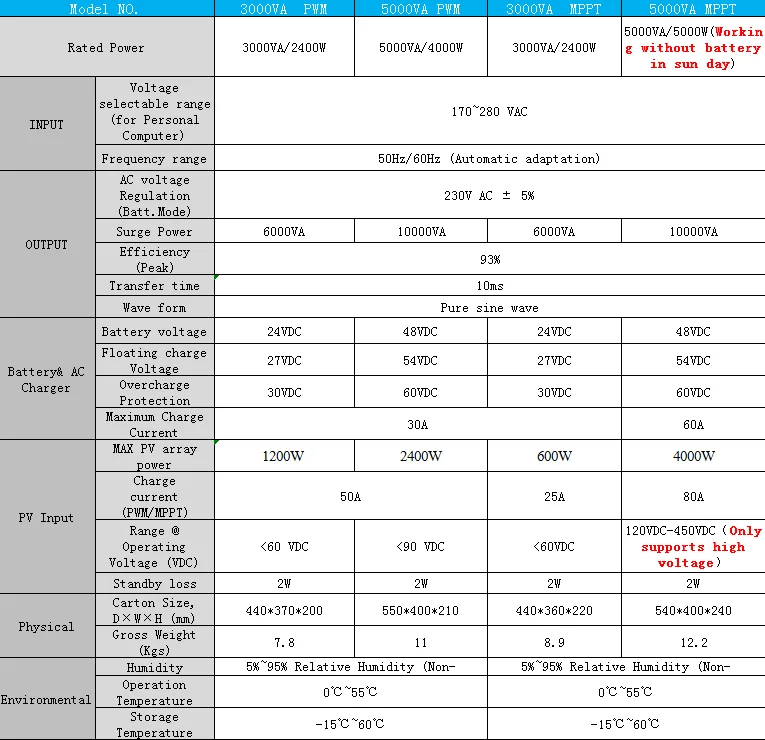 Гибридный инвертор MPPT/PWM 3KVA/5KVA чистый синусоидальный инвертор солнечный инвертор DC24V/48 V К AC 220V для дома/лодки/солнечной батареи