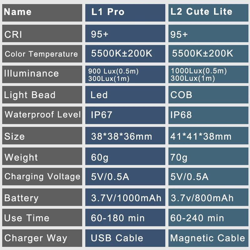 Фото Светодиодсветильник лампа для видеосъемки Ulanzi L1 Pro /L2, 10 м, водонепроницаемая, IP68, для камеры GoPro и DSLR №4