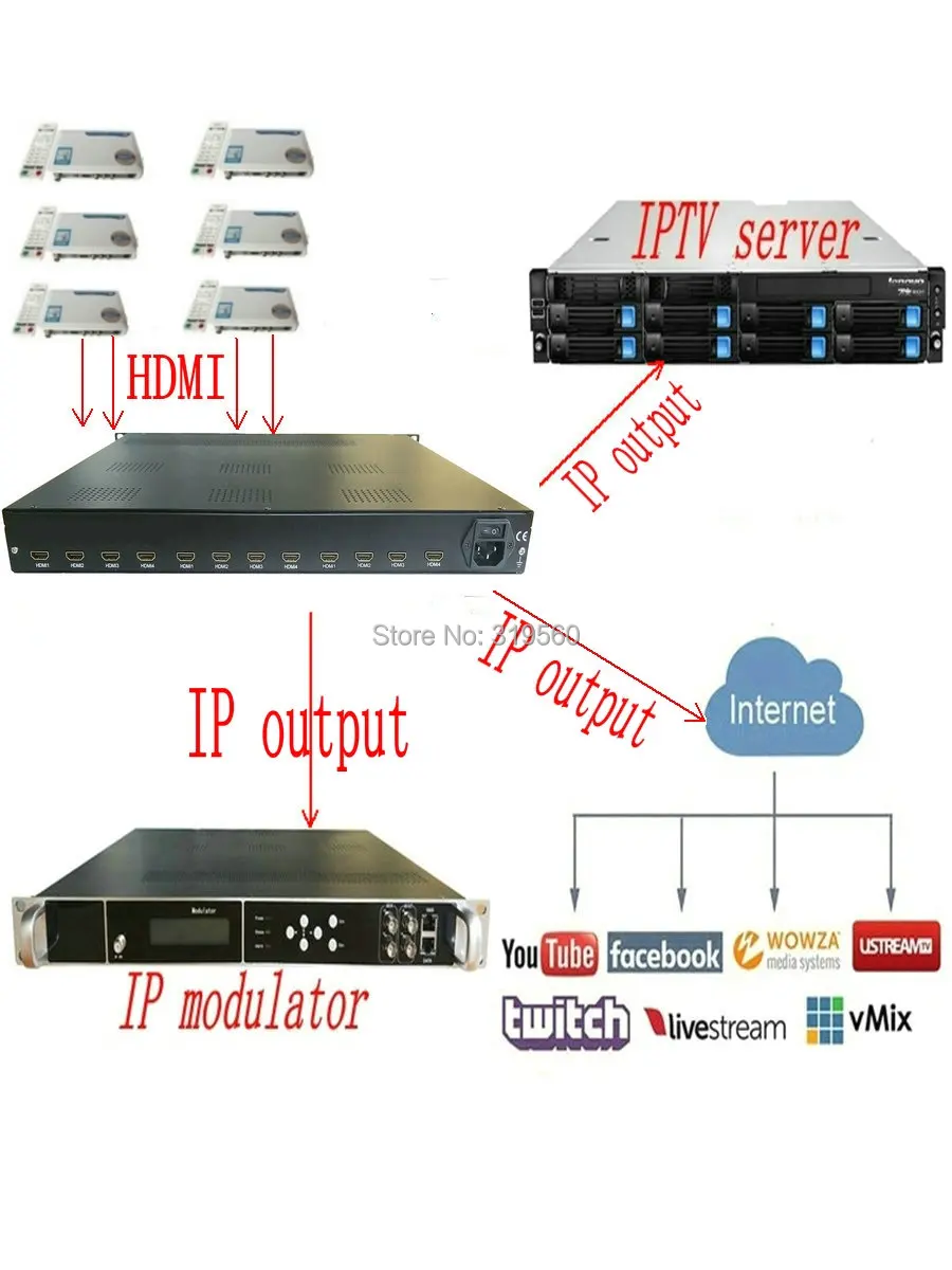 12 HDMI к кодировщик ASI 1080P мульти каналов вход и IP/ASI выход IP кодировщик|Теле-