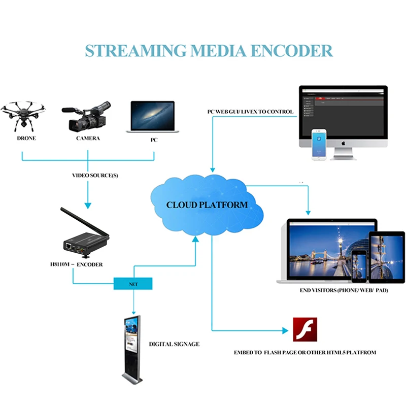 HWCODEC H8110AV MP HDMI CVBS видеокодер HD 1080P 60FPS WIFI IPTV кодер RTMP RTSP RTMPS UDP HLS для прямой